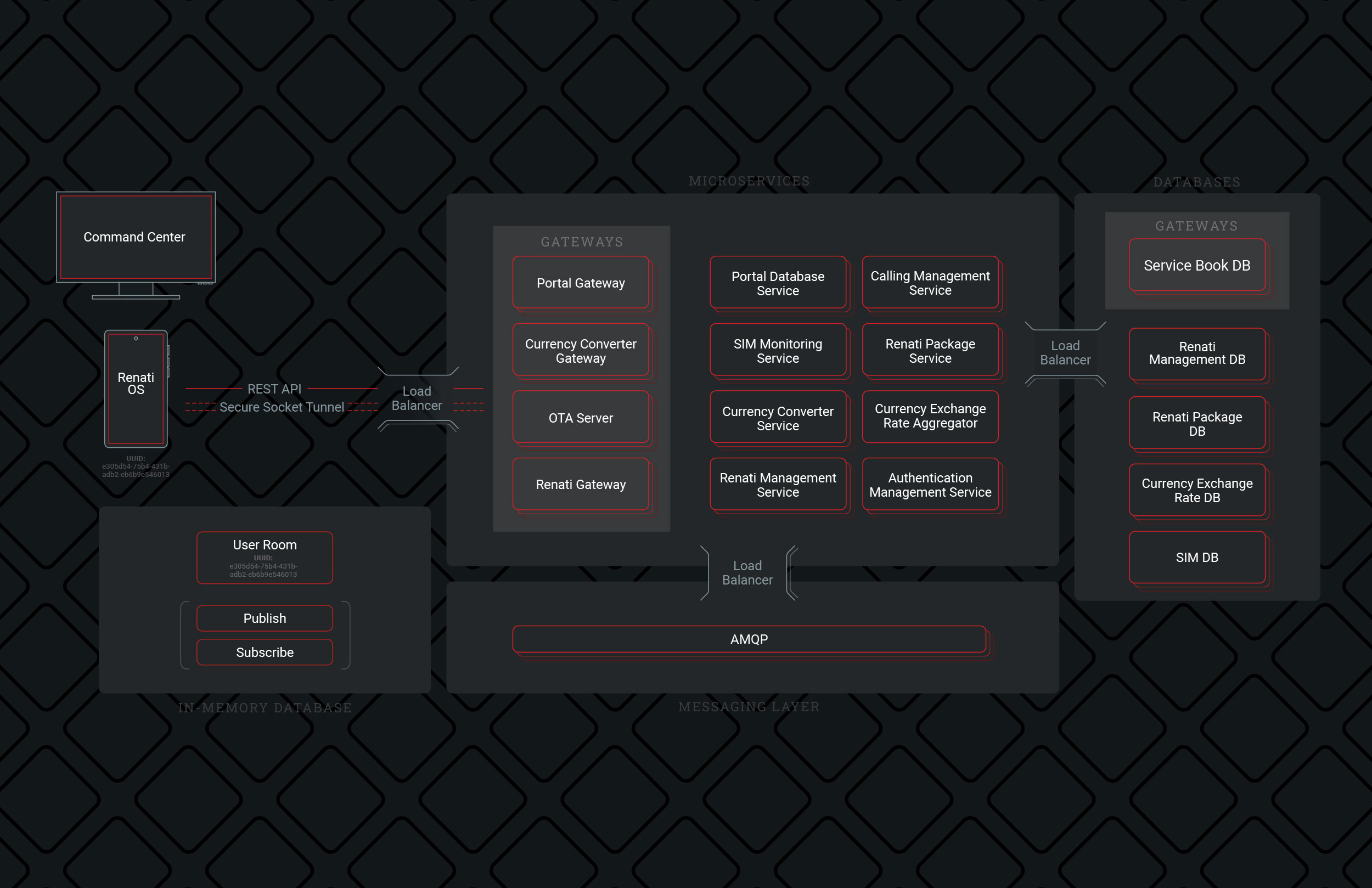 Renati Microservice Infrastructure